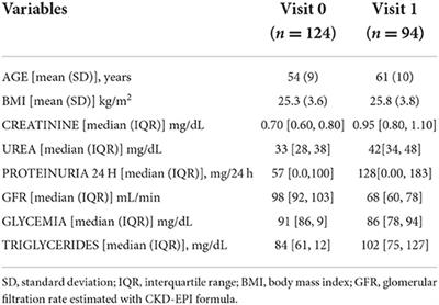 Long-term renal and cardiovascular outcome of living kidney donors: A single-center retrospective observation study